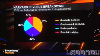 Harvard University Sees Revenue Growth Through Executive Education Programs